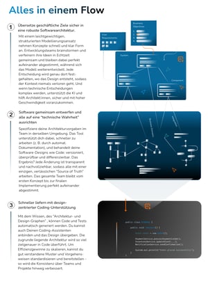 Collaboratively design software and align everyone on a single source of truth. (4)